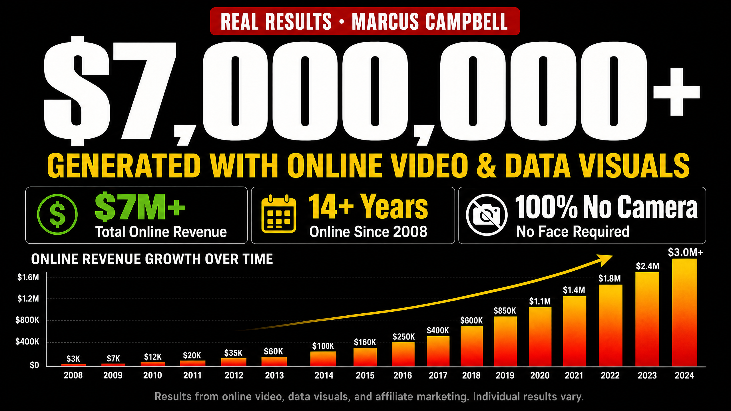 $7M+ generated with online video and data visuals