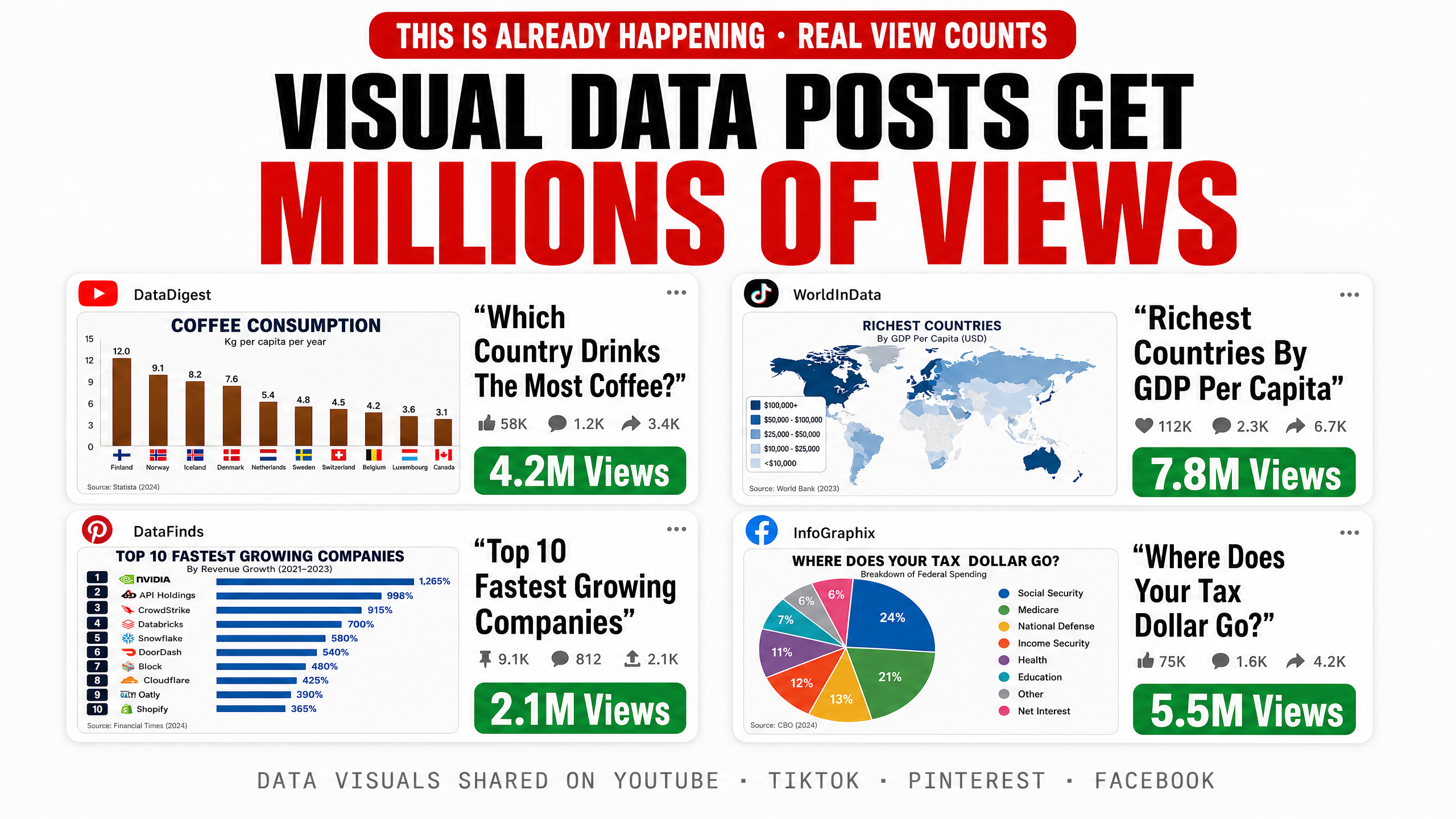 Visual data posts get millions of views